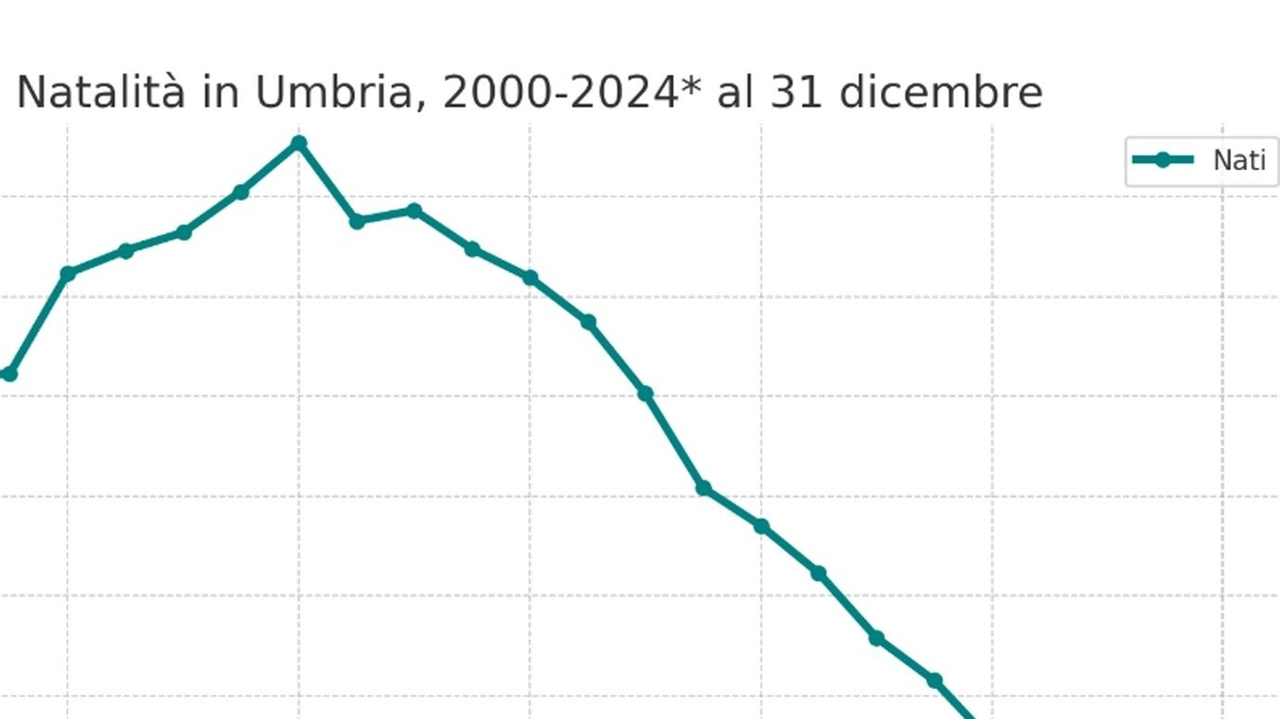 Il trend della nascite negli ultimi 20 anni nella regione nel grafico dell’Agenzia Umbria Ricerche