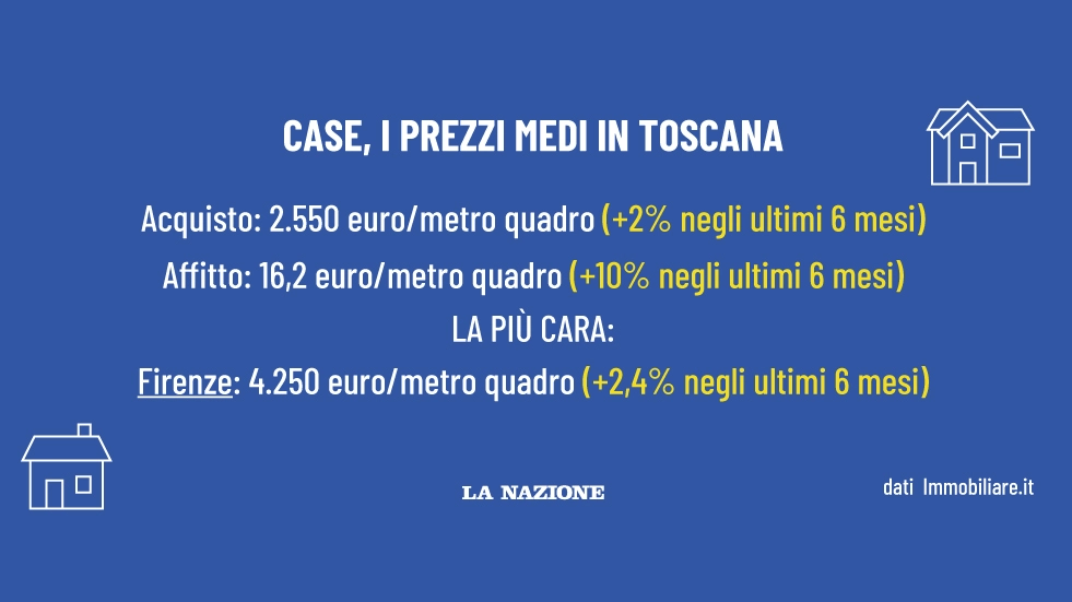 I prezzi medi di acquisto e affitto in Toscana secondo l'osservatorio di immobiliare.it