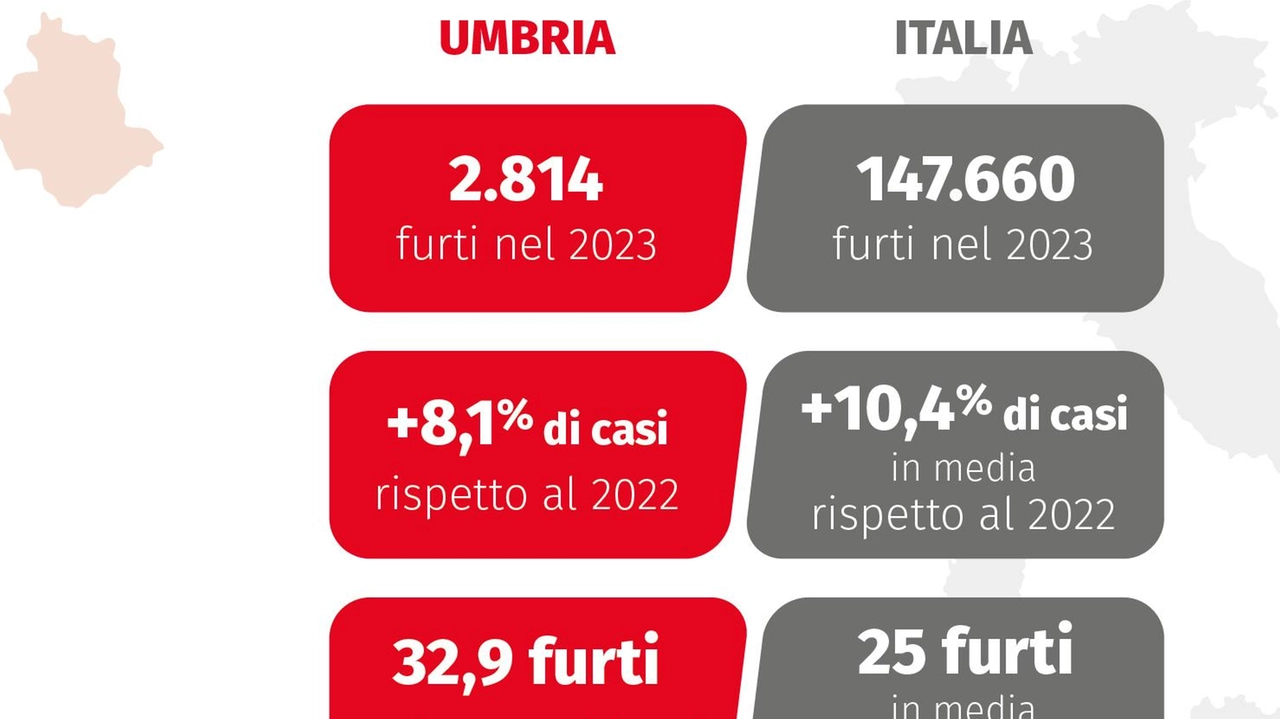 L’Indice di Sicurezza Domestica. , elaborato da Censis e Verisure, evidenzia un importante risultato per l’Umbria, che si posiziona al quinto posto