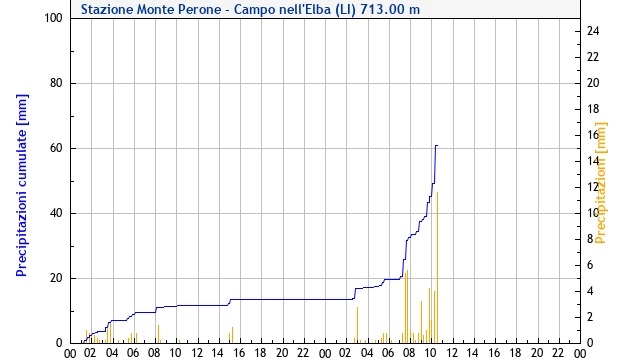 La situazione all'Elba