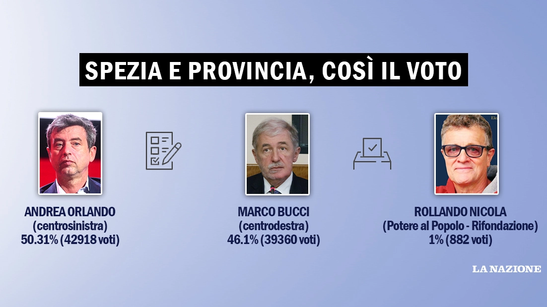 Spezia e provincia alle regionali: mappa del voto, Bucci vince in 17 comuni, a Orlando il capoluogo