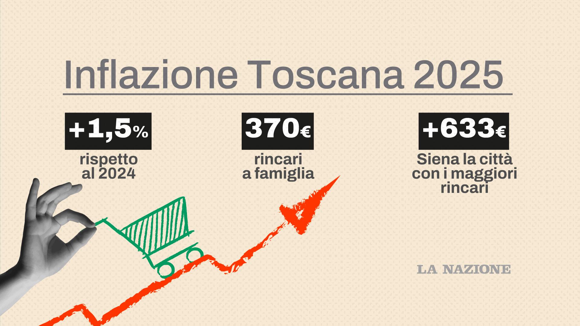 Inflazione Toscana, +1,5% rispetto al 2024. Rincari per 370 euro a famiglia