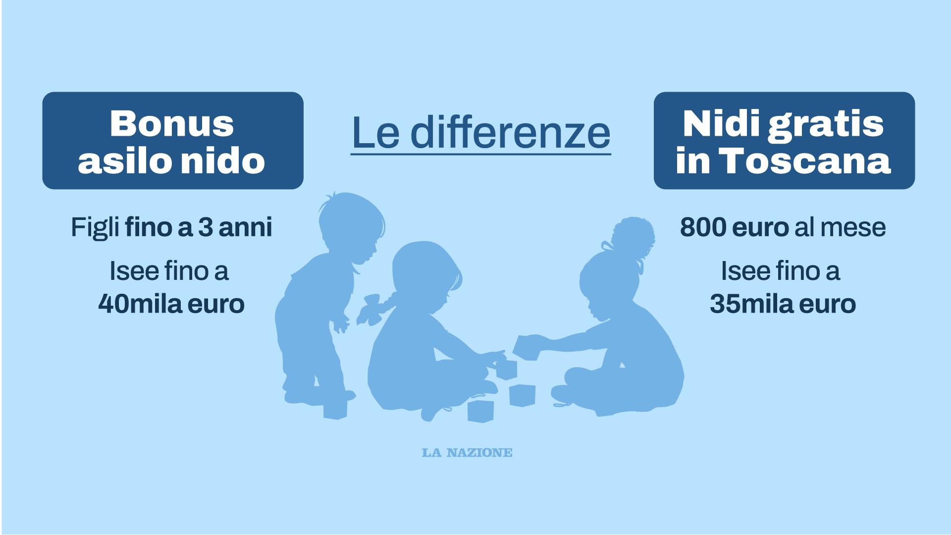 Differenze bonus asilo nido e “nidi gratis” in Toscana, come ottenere il massimo del contributo