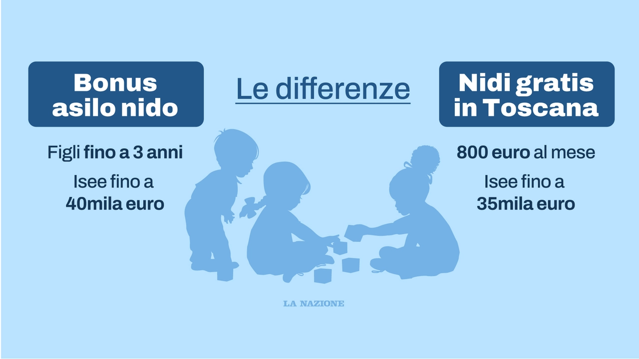 Differenze bonus asilo nido e “nidi gratis” in Toscana