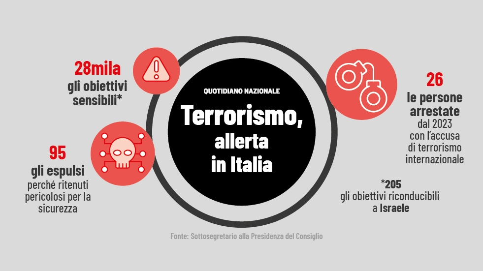 Allerta terrorismo in Italia: obiettivi sensibili e arresti