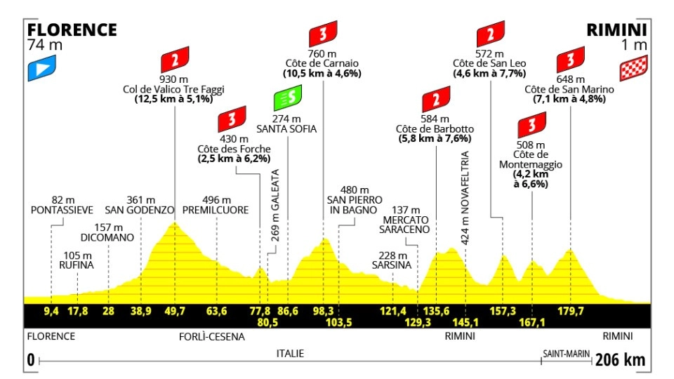 Sabato 29 giugno Firenze-Rimini tappa 1