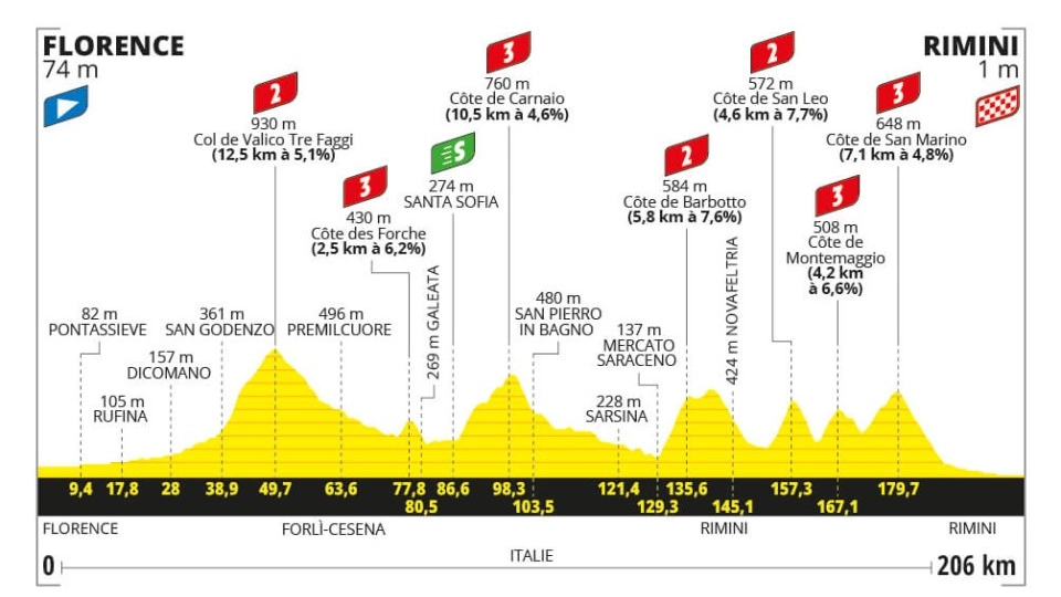 Tour de France 2024, la prima tappa Firenze-Rimini