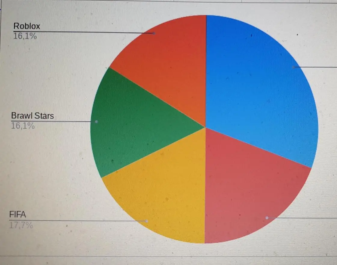 I videogiochi e gli studenti. Il sondaggio sulle preferenze