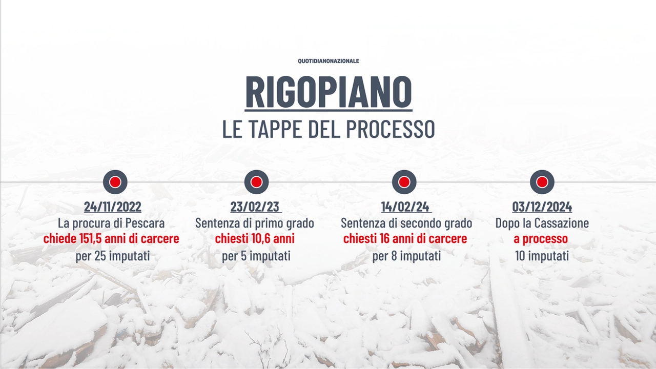 Rigopiano, le tappe del processo e le richieste di condanna