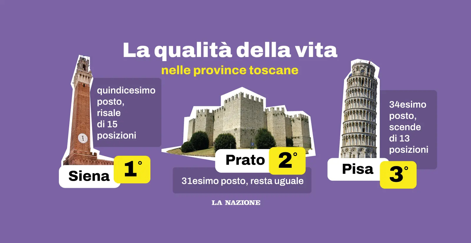 Dove si vive meglio in Toscana? La classifica e le città che vincono e perdono