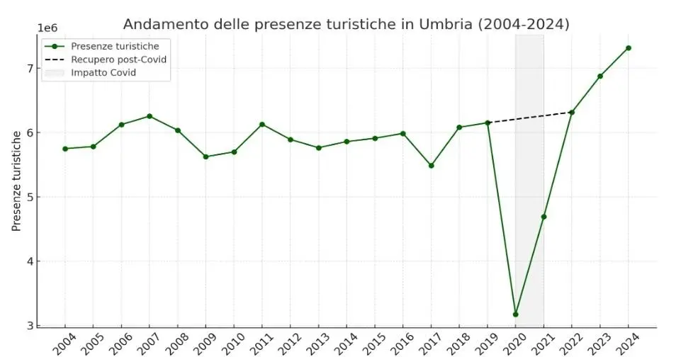 Vent’anni di turismo in Umbria. Ecco come sono cresciuti i numeri