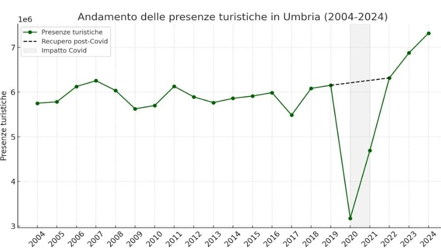 Aur analizza i dati dal 2004 al 2024 tra crisi economiche, terremoto e la "batosta" della pandemia