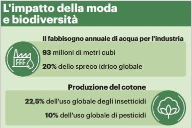 Il grafico con i dati dell'impatto  della moda sulla biodiversità