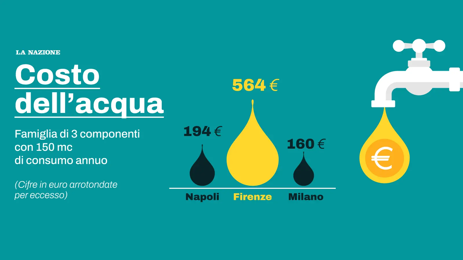 Acqua carissima: a Firenze e in Toscana le tariffe più alte d'Italia