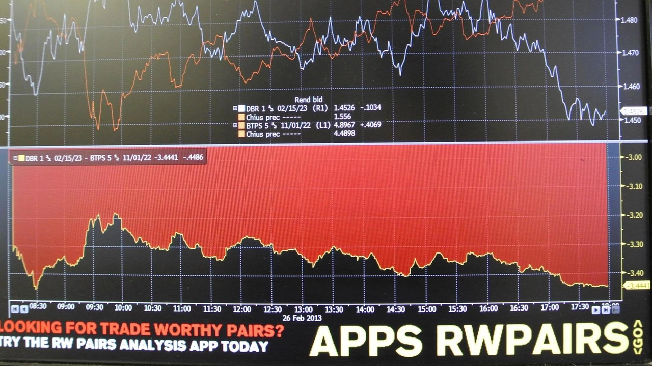 Lo spread Btp-Bund chiude a 115, ai minimi da novembre 2021