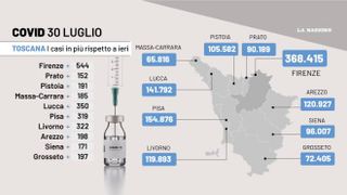 Covid in Toscana, il grafico con i dati dei contagi
